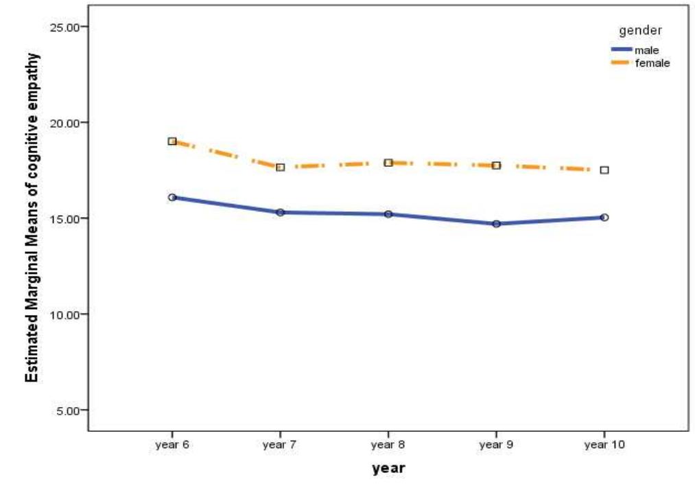 Figure 30 Mean cognitive empathy scores of male and female IB MYP students by year level 