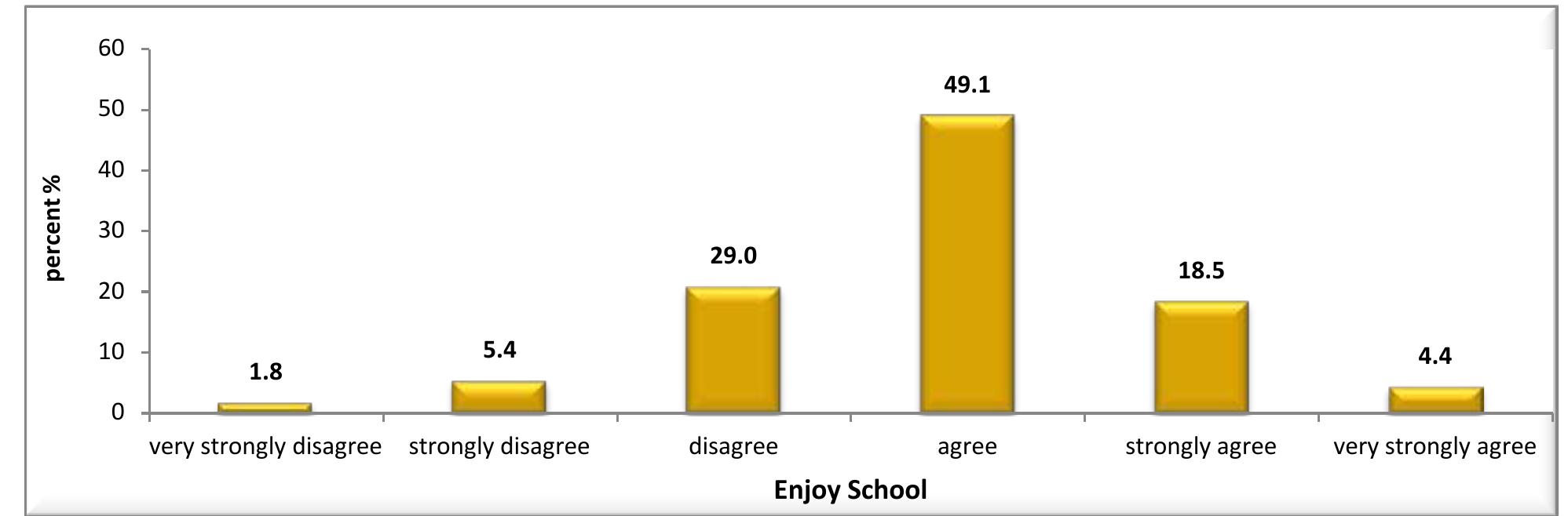 2 57 Extent of enjoying school of IB MYP students  An analysis of the “enjoy school” latent variable, found that 72.0% of IB MYP students reported that they 