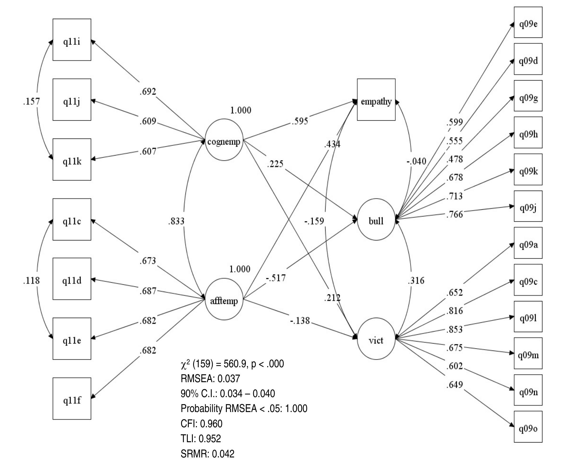 Figure 69 Cognitive and affective empathy as predictors of bullying others and being bullied 