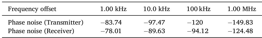 Phase noise performance of the transmitter & receiver section. 
