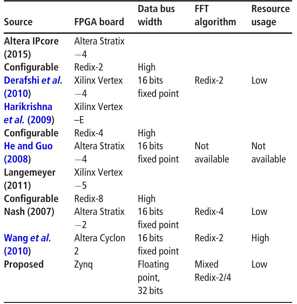 Table 2 Comparison of FFT-based coprocessor used in various FPGA board 