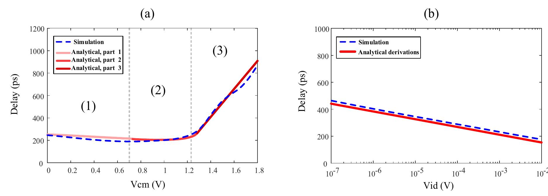 Fig. 5. Analytical derivations versus schematic simulation results of delay-V;q and delay-V,,, characteristics.  To verify the analytical derivations of the delay a comparator is designed in 0.18 um CMOS technology. The delay of this compara- tor is simulated using specter cadence simulator for different values of Vom and Vig. Fig. 5 presents the simulation results versus analytical derivations. Obviously, the proposed derivations predict the delay precisely. In Fig. 5(a), as Vem gets closer to the edges of the Vn ranges, the error increases, since the working region of the transistors changes gradually. In Fig. 5(b), the delay of the proposed comparator versus Vig is presented.  The diode connected NMOS voltage limiter is not an ideal volt- age limiter and its current sink capability varies with the drain voltage. Based on the analytical derivations of Section 3, the steady-state output voltage of the pre-amplifier stage at the end of the reset phase is a function of the input V.. In fact, the voltage at the output nodes of the comparator at the end of the evaluation phase depends on the input V,,,. As a results, the limited voltage caused by the diode connected NMOS device is a function of the input Vim. Fig. 7 presents the function for the different size of the diode connected NMOS transistor. As discussed earlier, the varia- tion of the voltage level of the voltage limiter slightly affects the 