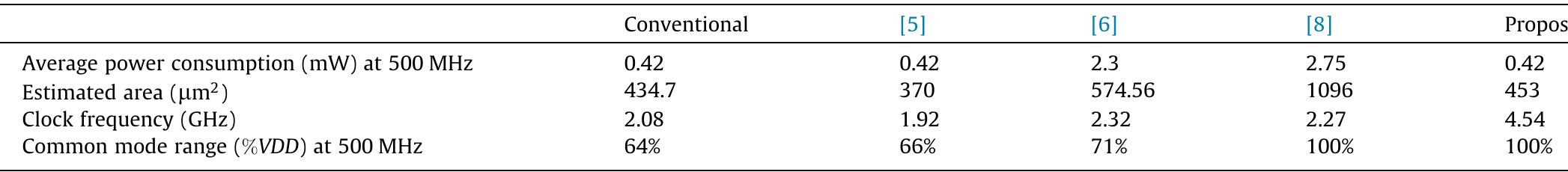 Comparison between comparators based on the author simulations.  Table 1 