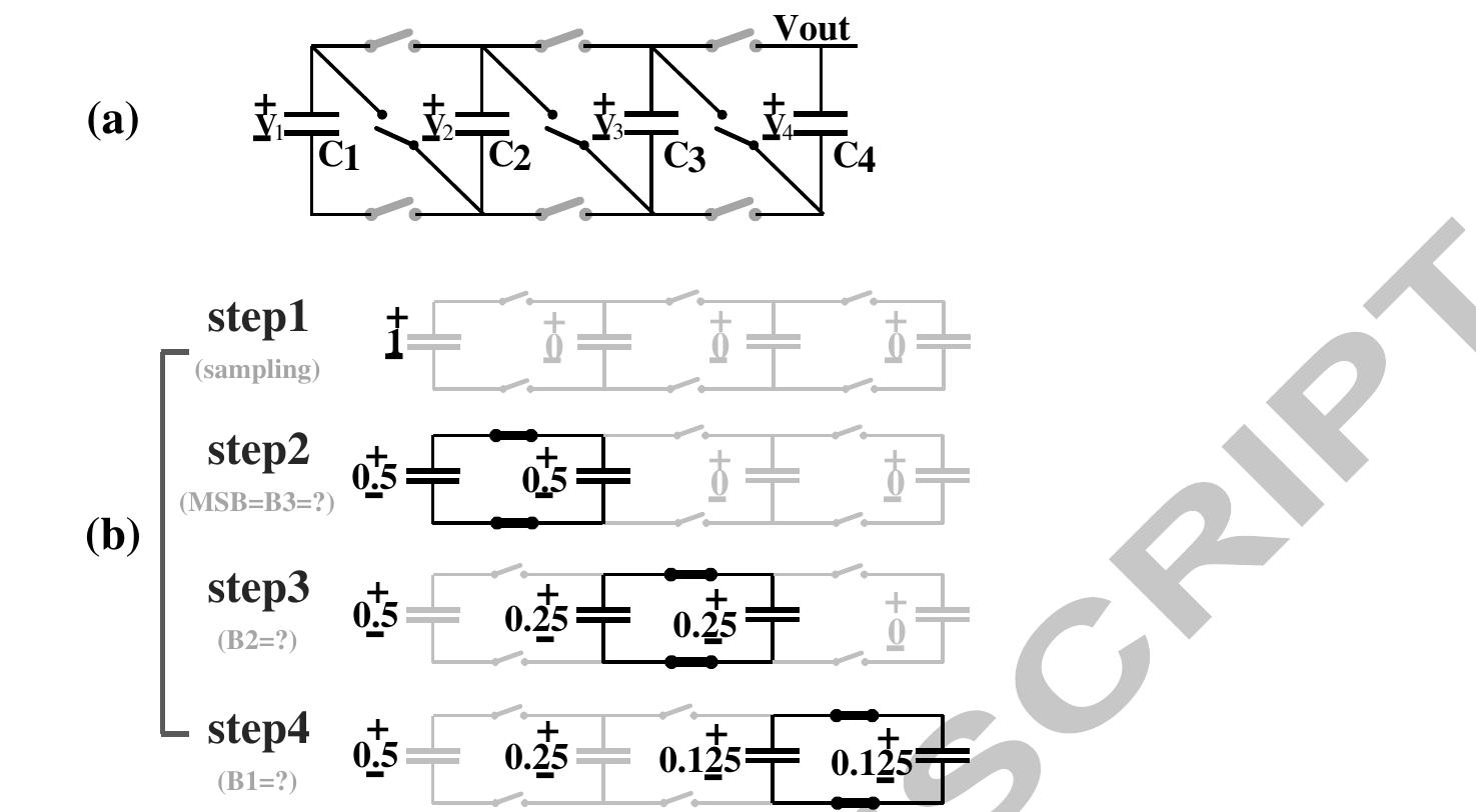 together when the ADC is determining the MSB (as shown in gray under the name of each step in Fig. 6(b).  Fig. 6 (a),(b) Conceptual diagram of a 3-bit CDAC using the proposed structure to generate binary voltage levels and its switching procedure. 