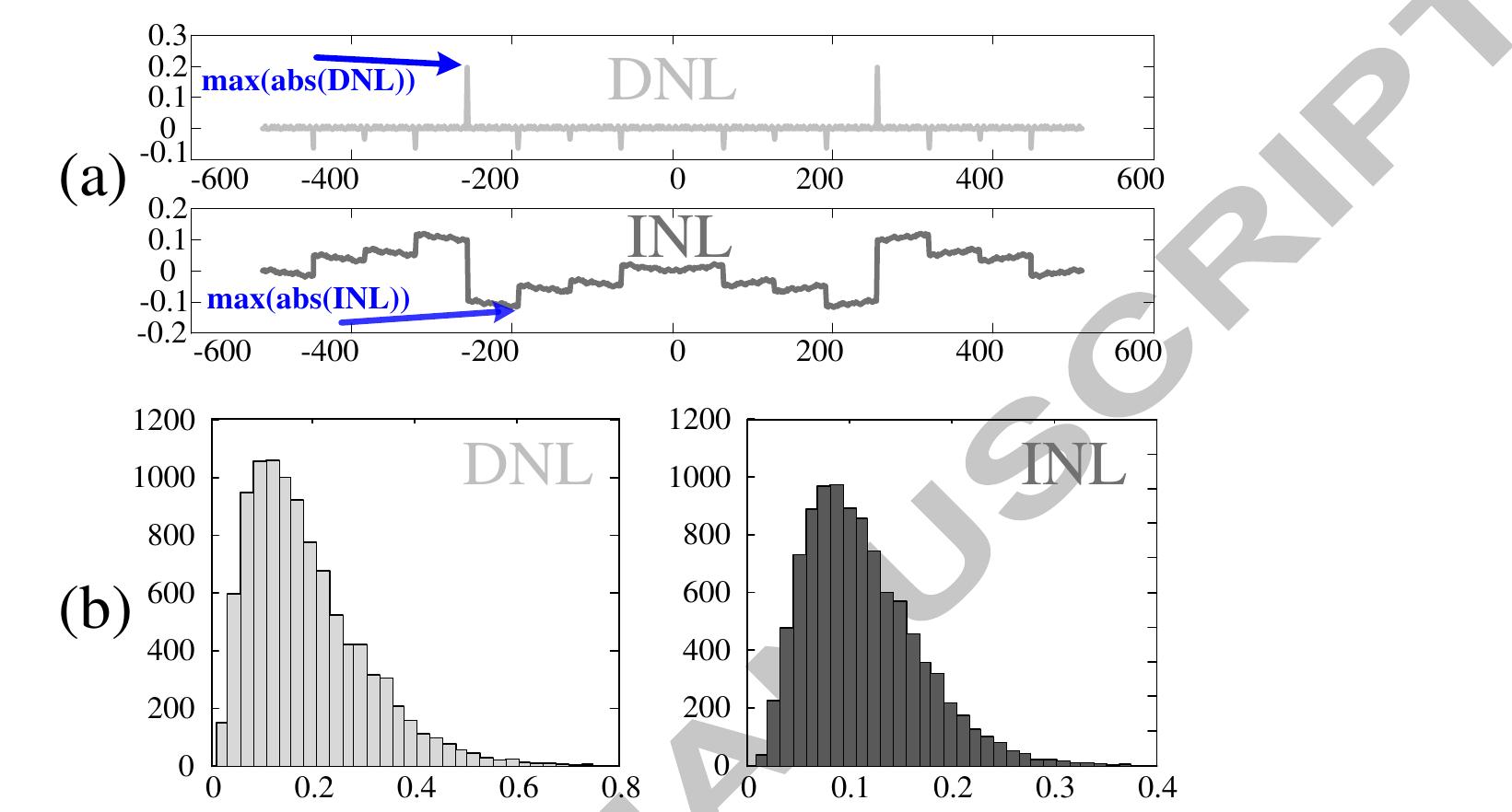 Fig. 13 (a) a typical DNL and INL of the proposed differential 10-bit DAC for a typical random mismatch of o = 0.2%, (b) the histogram of the peak of the DNL and INL originated from a 1k-points Monte-Carlo simulation for the differential 10-bit ADC.  energy consumption (even in the order of nano Farads). Thanks to modern CMOS technologies, the standard deviation of the capacitors as large as some pico Farads is about 0.2% or less. We performed 1k-points Monte-Carlo simulations assuming 0 = 0.2%,0 = 0.1%. Fig. 13(a) presents a typical example of the INL (Integral Non-Linearity), DNL (Differential Non-Linearity). For each of these figures the maximum value of INL/DNL was monitored (after employing absolute value function, abs(INL/DNL) as shown in Fig. 13(a)) to present a histogram similar to Fig. 13(b). Based on Fig. 13(b), mostly the maximum value of DNL is less than 0.2LSB, and the maximum value of INL is less than 0.1LSB. 