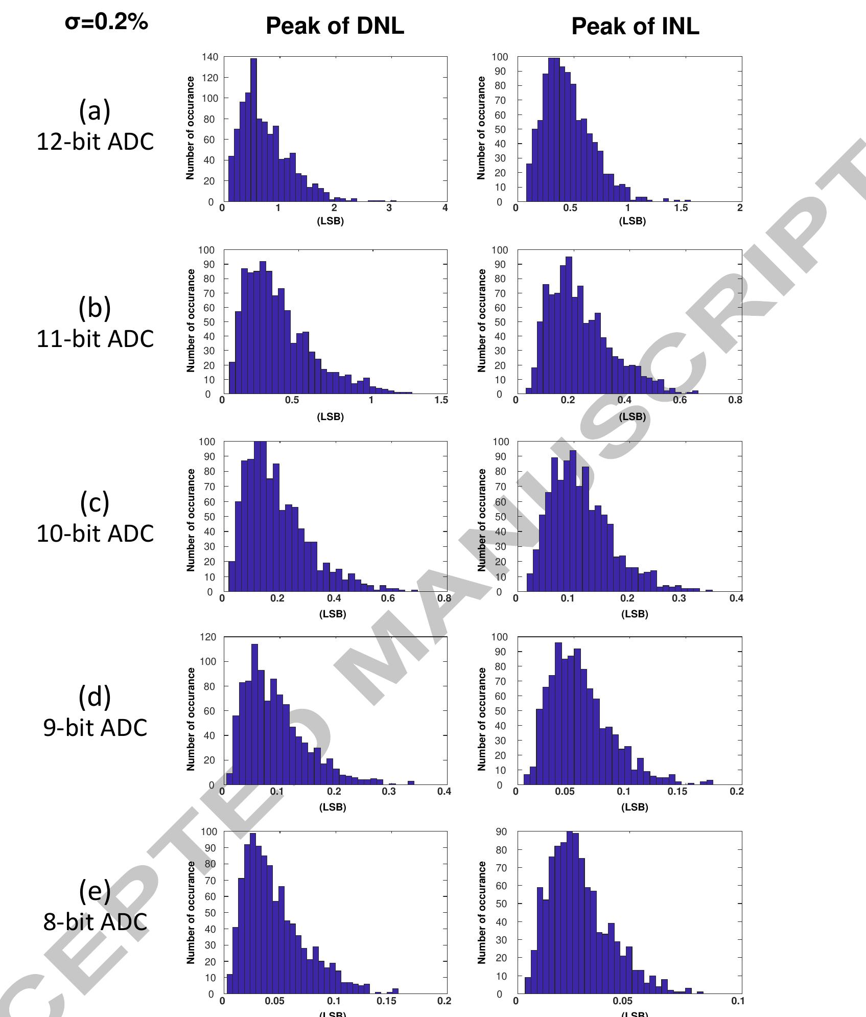 Fig.14 (a,b,c,d,e) The histogram of the peak of the DNL/INL originated from a 1k-points Monte-Carlo simulations for the differential 12-bit, 11-bit, 10-bit, 9-bit, and 8bit DACs assuming o = 0.2%.  Author name / Procedia Economics and Finance 00 (2012) 000-000 