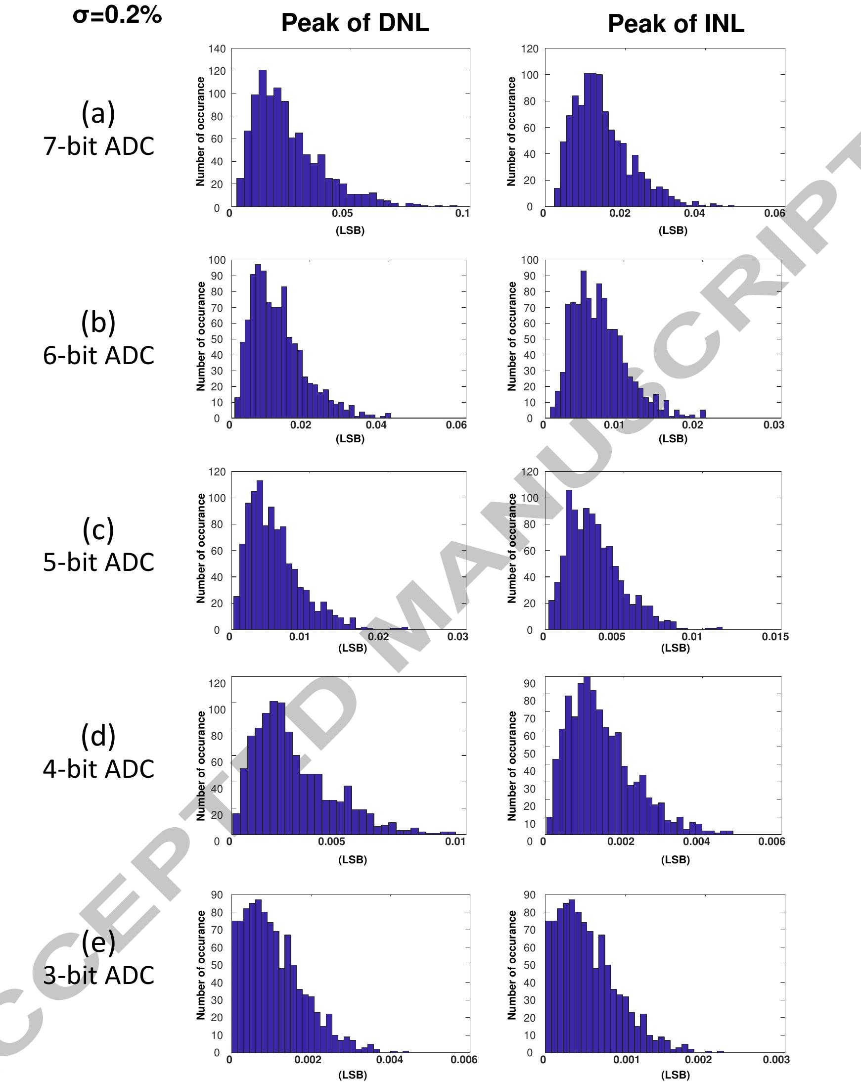 Fig. 15 (a,b,c,d,e) The histogram of the peak of the DNL/INL originated from a 1k-points Monte-Carlo simulations for the differential 7-bit, 6-bit, 5-bit, 4-bit, and 3bit DACs assuming o = 0.2%.  Author name / Procedia Economics and Finance 00 (2012) 000-000 
