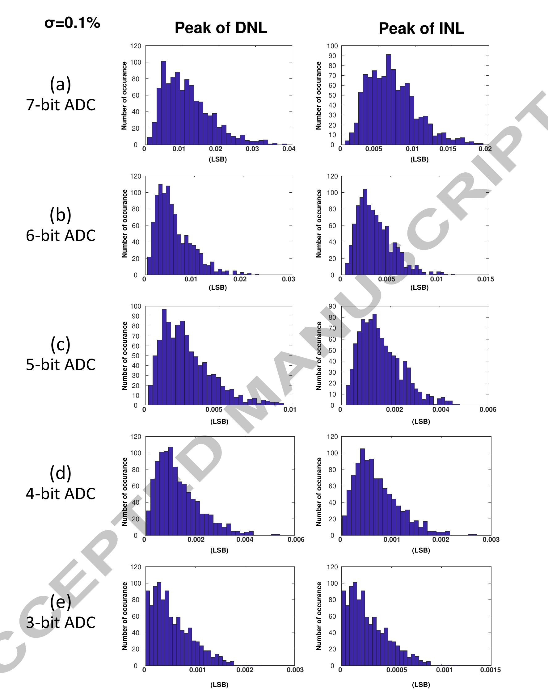 ‘ig. 17 (a,b,c,d,e) The histogram of the peak of the DNL/INL originated from a 1k-points Monte-Carlo simulations for the differential 7 -bit, 6-bit, 5-bit, 4-bit, and 3bit DACs assuming o = 0.1%.  Author name / Procedia Economics and Finance 00 (2012) 000-000 