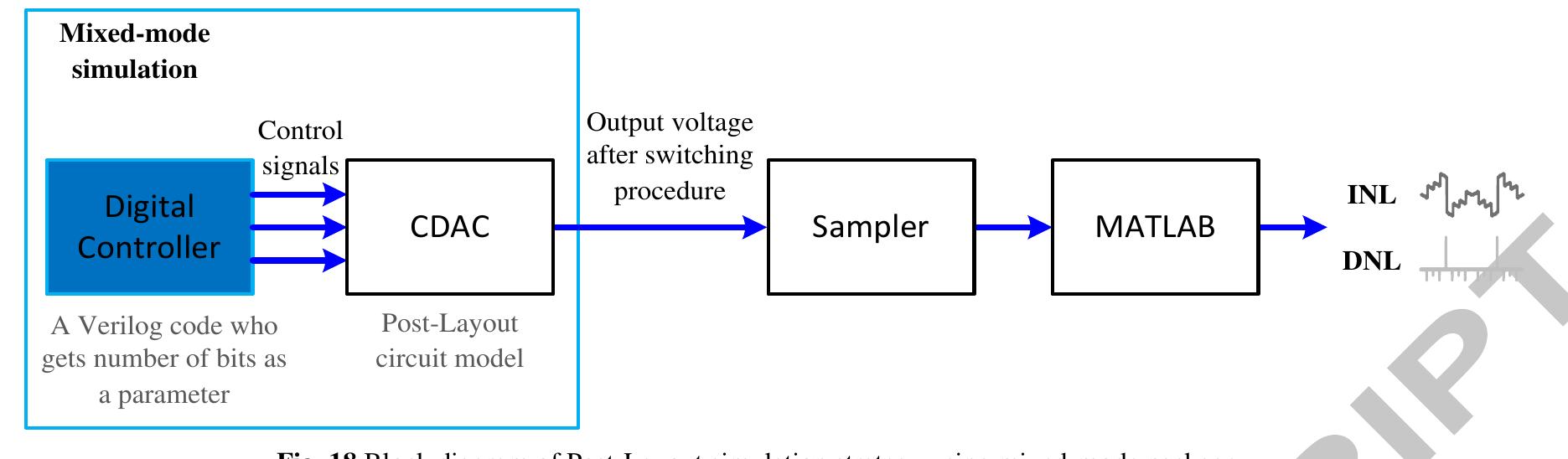 The digital controller is a Verilog code which gets the number of bits as a parameter and produce the required control signals. The CDAC is a Post-Layout circuit model that gets the control signals and produce the final voltage after the switching sequence. To speed up the simulation, the controller itself generates the control signals for different digital codes ((-2%~1)to(—2%~1)). In fact, there is a counter in the controller which is updated after producing the desired voltage at the output (and sampling that voltage) to start the switching procedure of the next code. Using this controller, all the binary codes are exercised one-by-one so that we are able to calculate INL/DNL figures very fast using the sampled voltage.  Author name / Procedia Economics and Finance 00 (2012) 000-000 
