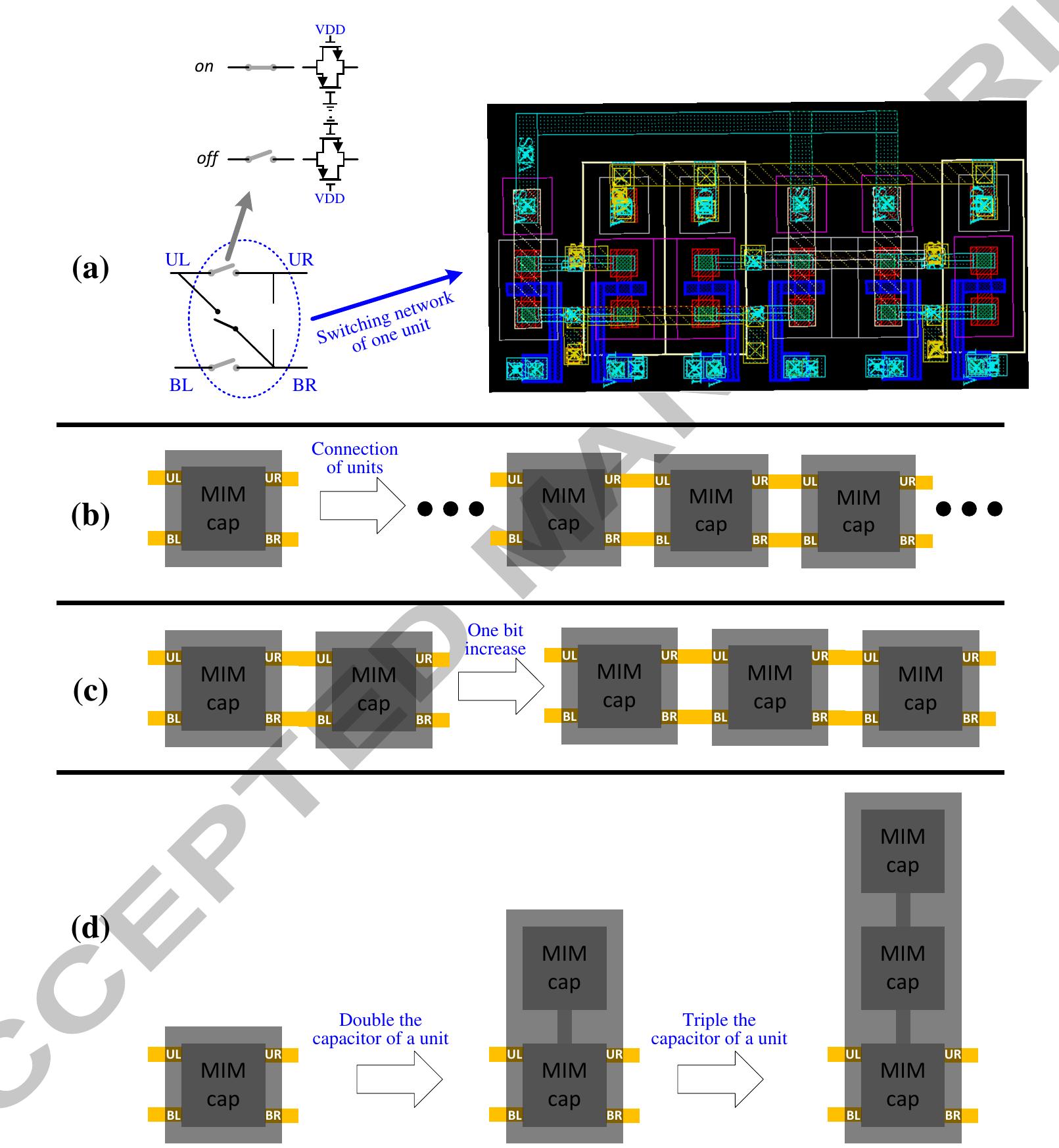 Wires are drawn to the edge of the capacitors so that the connections are created once two units are placed right beside each other Fig. 20(b). This method makes it easy to extend the number of bits by placing more units alongside each other similar to Fig. 20(c). Moreover, the value of capacitors in each unit could be increased by adding more capacitors to the upper/lower bounds of the units while other parts of the Jayout remains untouched Fig. 20(d). Therefore, resolution and capacitance value can be modified as fast as possible.  Fig. 20 (a) switching network of one unit and its layout in CMOS 0.18um technology, (b) wires of one unit and connection of three units, (c) increasing the DAC number of bits by adding one unit, (d) increasing the capacitance value of a unit by adding capacitors to the top. 