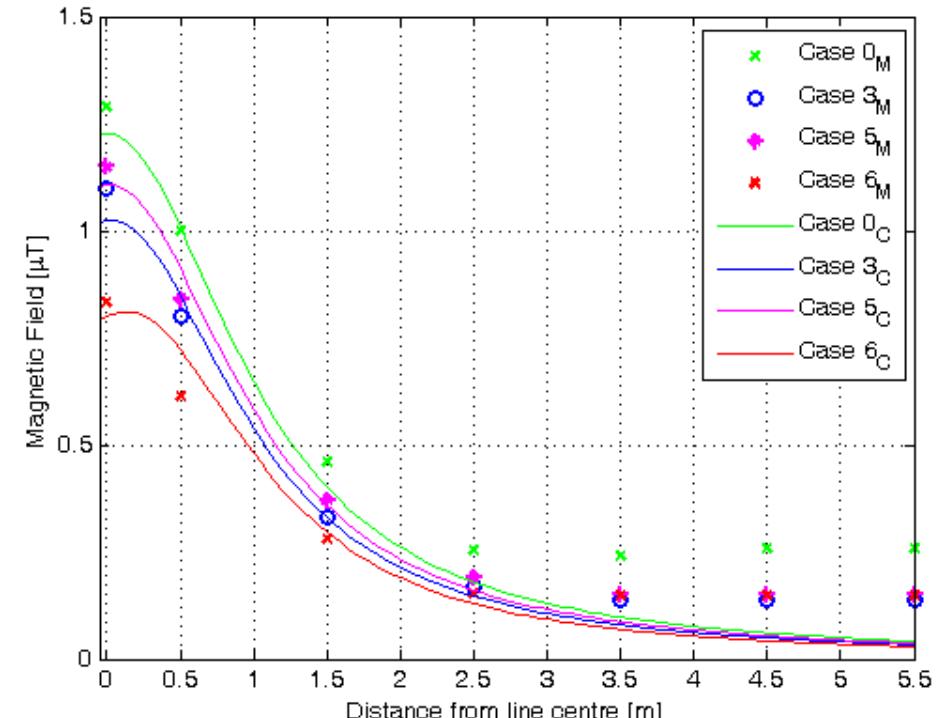 Fig. 8. Profiles obtained for cases 0, 3, 5 and 6, with I = 14.9 A, measured and calculated values. Conductor loop cross section: 90 mm’.