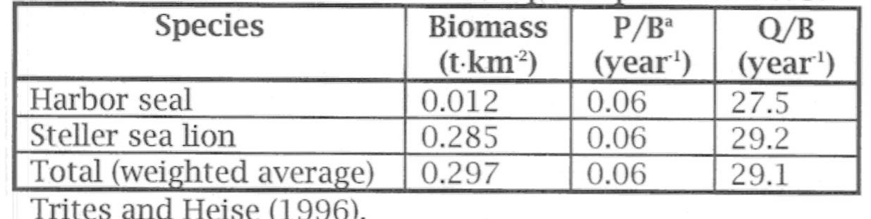 balance is achieved, or (2), more rig- orously, by entering uniform, trian- gular or normal distributions about each of the inputs (B, P/B, Q/B, EE, DC), and using the ‘Ecoranger’ rou- tine of Ecopath to identify, through a Monte-Carlo approach, a set of models fulfilling realistic mass- balance and other thermodynamic 