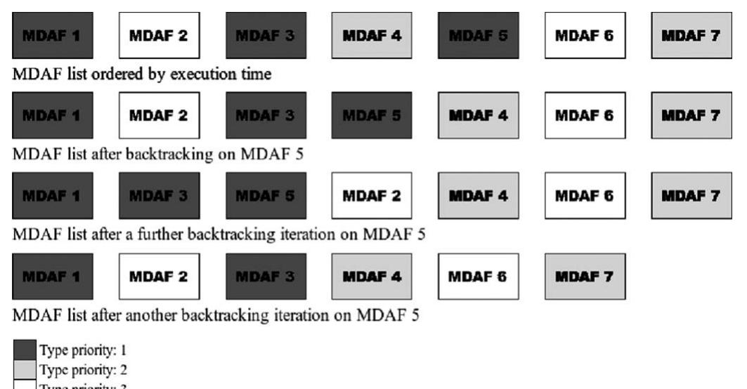 Fig. 6. Effect of backtracking on the sorted MDAF list. After two failures, MDAF 5 is shifted two times to the left. After a third failure, it is declared unschedulable and the MDAF list is reset.