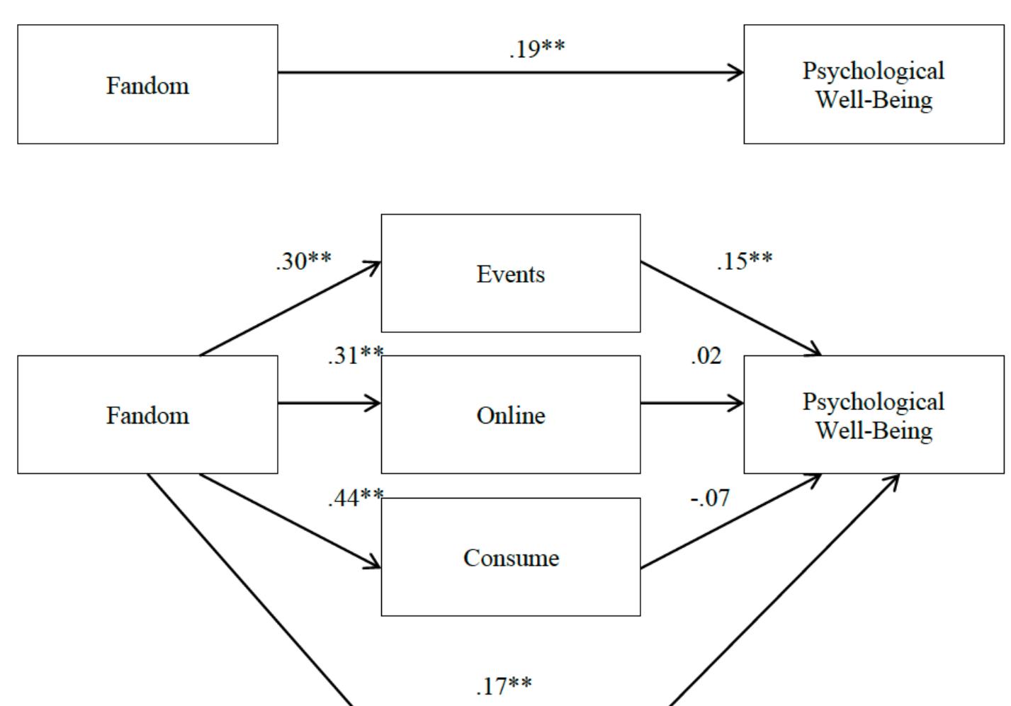 Figure 22.5. Mediation model of fandom predicting psychological well- being through fan activities in a sample of furries. Standardized betas are presented. ** p< .01. 