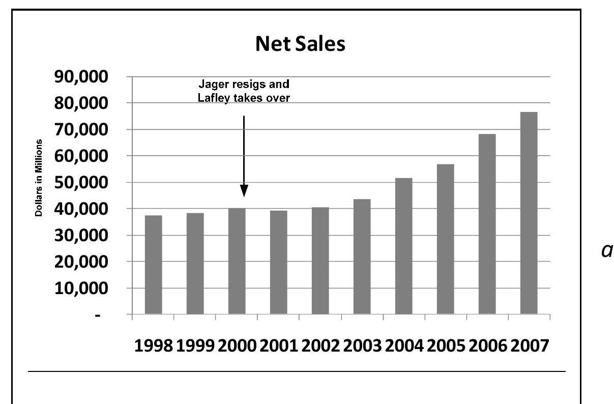 The success of the P&G clearly demonstrated by the growth of earnings in Figure 9 and the