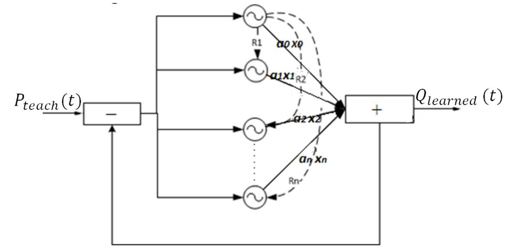 Figure 3.10: A Schematic view of network of adaptive Hopf oscillators as a CPG block Hopf oscillators is shown in the Figure 3.10.
