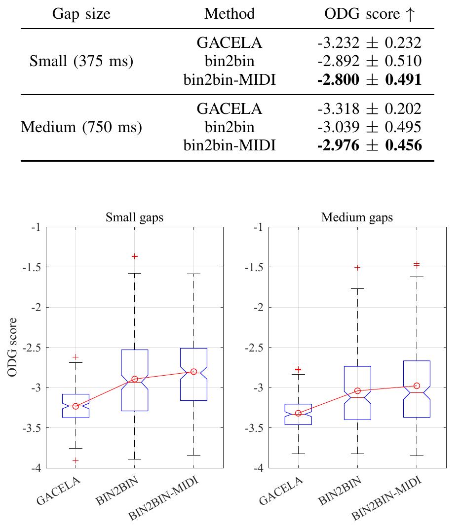 Fig. 5. ODG score box plots, for the three compared methods, and the two gap width configurations.  ODG SCORE VALUES FOR THE THREE COMPARED METHODS, AND THE TWO GAP WIDTH CONFIGURATIONS. 