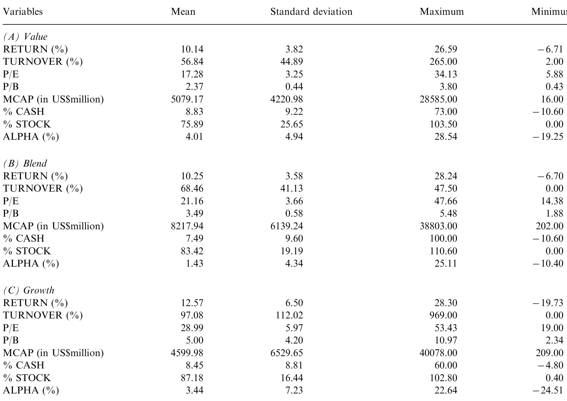 Summary statistics than that of the value funds, blend funds’ ALPHA is approximately 2.5% Jower than the ALPHA of value funds. This result implies that blend funds look more like growth than value funds in terms of risk. Table 1 3.2. Mutual fund operating characteristics and performance