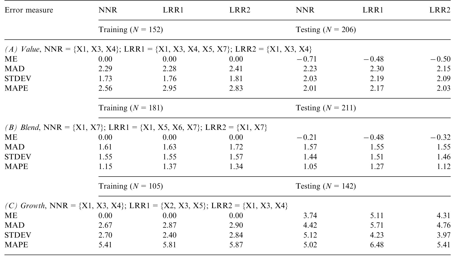 Comparisons of reduced models  performance. From that perspective, it is not surprising  that our forecasting results have smaller forecast errors than those of Ref. [5].  significance testing. In this paper, a variable  is elimi-  nated if its corresponding F-ratio is much lower than  the F-ratios of the other variables. Although  there is  no guarantee that the best subset of variables will be  chosen, this backward elimination procedure  provides  a good heuristic approach for variable selection. It is interesting to note that the backward elimination pro-  cedure generates a set of variables for va  ue and  growth funds which are generally consistent with the  finance literature (P/E and P/B). However,  blend funds are a mixture of value and growt the effects of P/E and P/B inherent in va growth funds may cancel out.  because  h funds, ue and   Table 3 