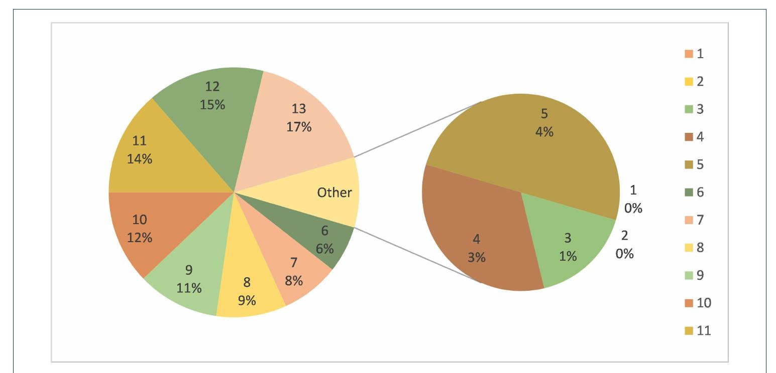 Figure 5 Distribution Of Task Priority 