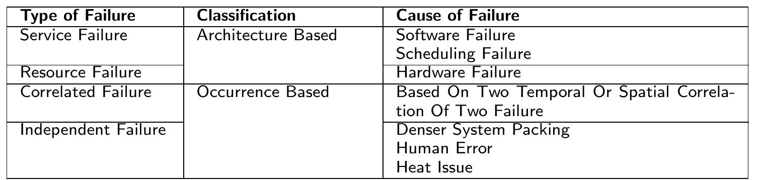 Table 1 Classification of Failure And Their Cause [17]  human error and computer overheating.  as unplanned reboots and cyber-attacks and scheduling failures such as the service time timeout. For this paper, we focus on scheduling failure. Meanwhile, resource failure is caused by hardware failures such as power outage, system breakdown, memory problems, and complex circuit design. The occurrence-based failure con- sists of two types of failures, specifically, correlated and independent failure. The correlated failure is a failure occurring due to another domain failure. For instance, cloud resources are unavailable due to a power outage that affects the cloud infras- tructure. Meanwhile, the independent failure is caused by external factors such as  human error and computer overheating. 