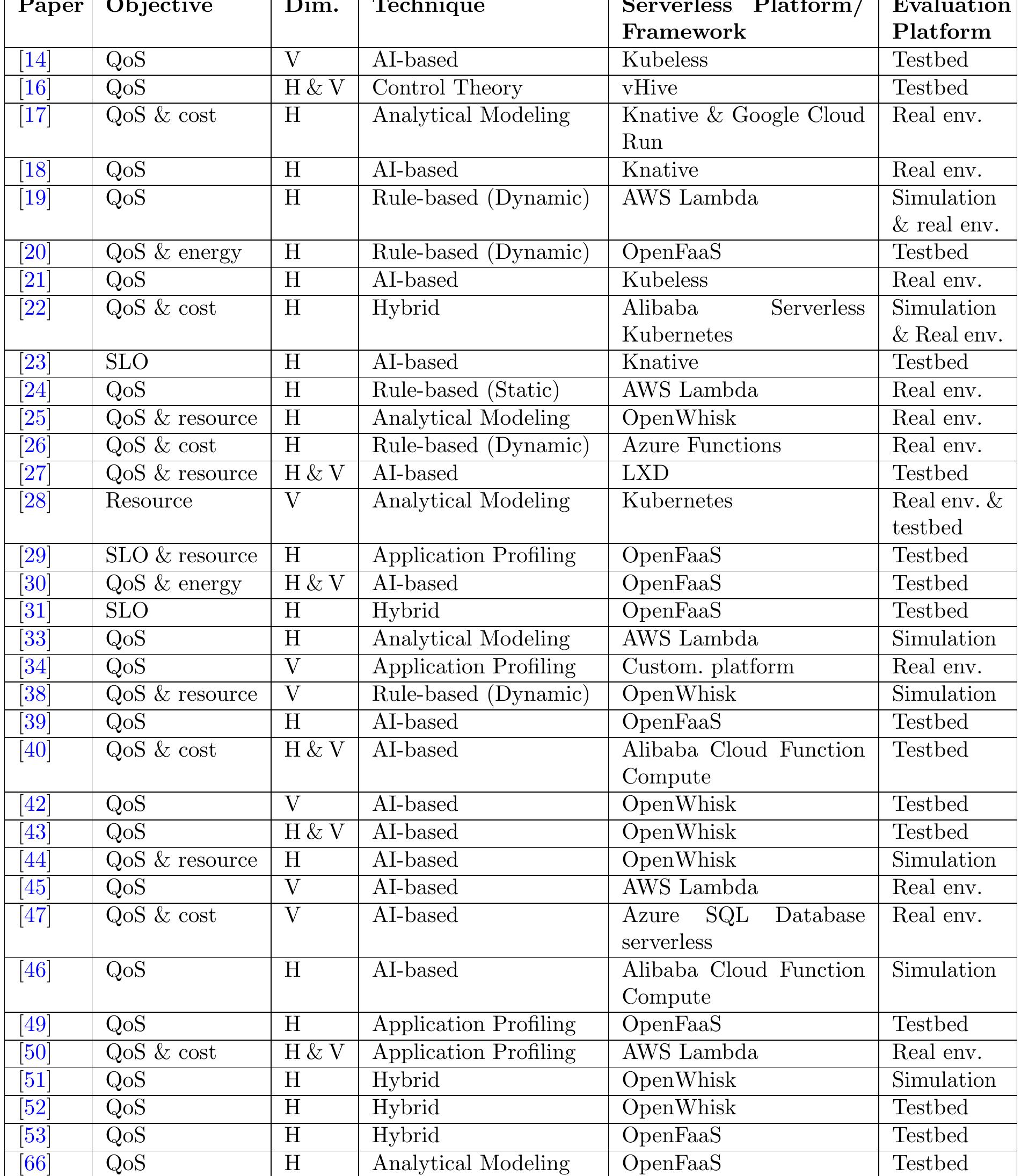 Table 3: Classification of Autoscaling Solutions [Note: Dim.-dimension, Env.-environment]  only when scheduling the placement of the func- tion in edge nodes. Jia and Zhao [30] only consider the energy consumption of the server hosting the  al. [20] do not consider energy consumption as part of the scaling decision-making process, but 