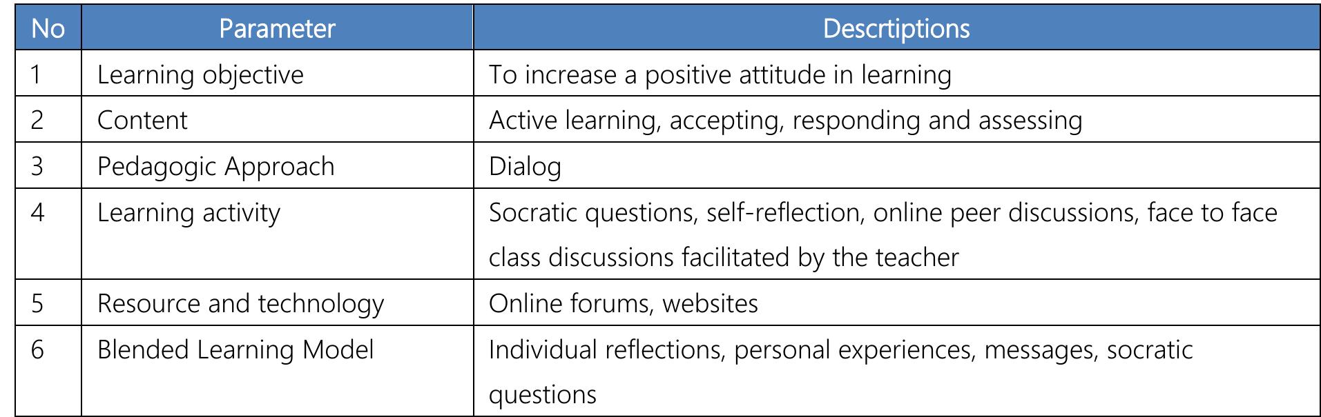Table 1. Parameter of blended learning 