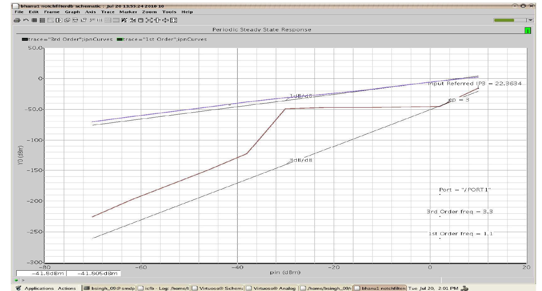 Fig. 4 Simulation results of Third-order input intercept point (IIP3)  point (IIP3) was found to be 22 dBm on choosing the 1“ order frequency and 3™ order frequency are 1.1 kHz & 3.3 kHz respectively 