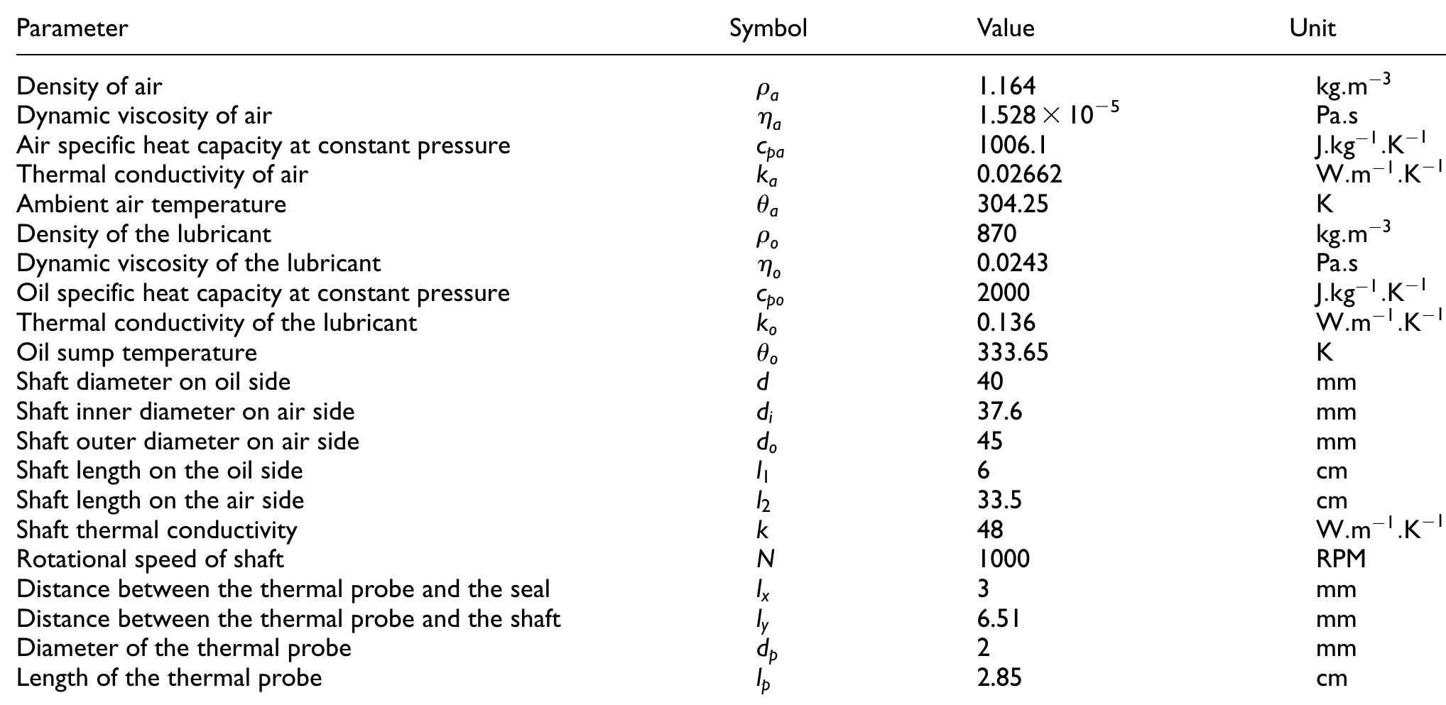 Table 3. List of input data. 