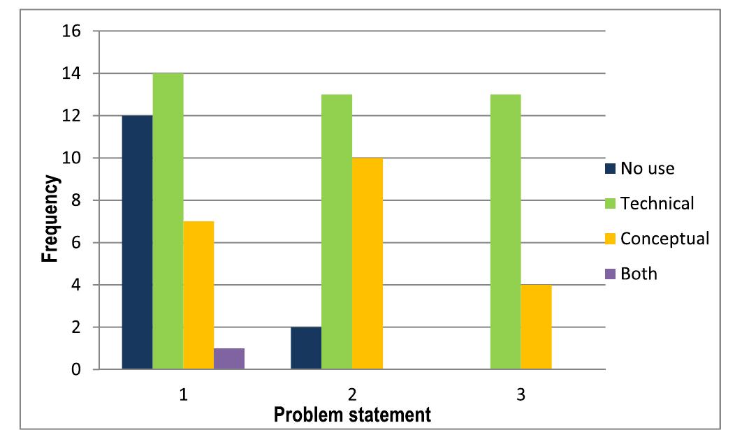 Fig. 5. Frequency distribution of knowledge utilisation in different types of problem statement (Score 1 means not mentioned; 2 means generally men- tioned; 3 means explicitly explained, more details see Section 1.1). 