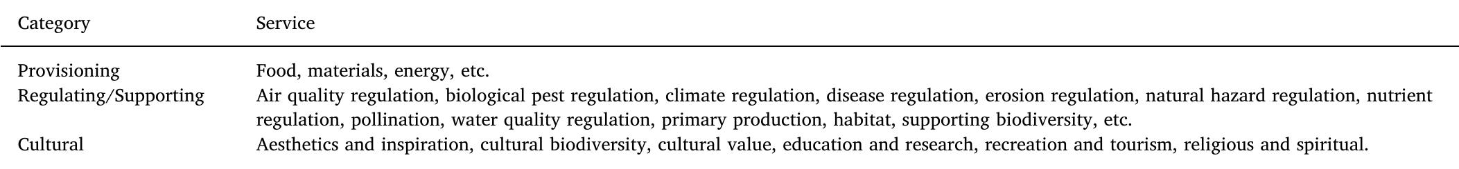 The typology of ecosystem services adopted in this study.  Table 1  Although ESs mapping is a hot topic and a few reviews identify and synthesise the state-of-the-art studies, focusing on scales and geo- graphical coverage (Malinga et al., 2015), mapping approaches (Andrew et al., 2015; Crossman et al., 2013; Martinez-Harms and Balvanera, 2012;) and specific types of ecosystem (e.g. Pulighe et al., 2016; Wang et al., 2018), limited emphasis has been paid to the out- reach capacity of ESs mapping research to practice. Based on the PRP framework derived from the Pasteur’s Quadrant research paradigm, this study endeavors to expand the understanding of the “knowing-doing gap” within ESs mapping studies and provide improvements that will enhance ecological practice (within the five common human activities related to nature: planning, design, construction, restoration and management defined in Xiang, 2017).  variable is defined as the percentage of times an item occurs within the group of participants. 