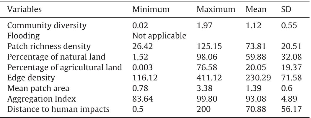 Descriptive statistics of the local and landscape variables for 18 sample sites.  Table 3 