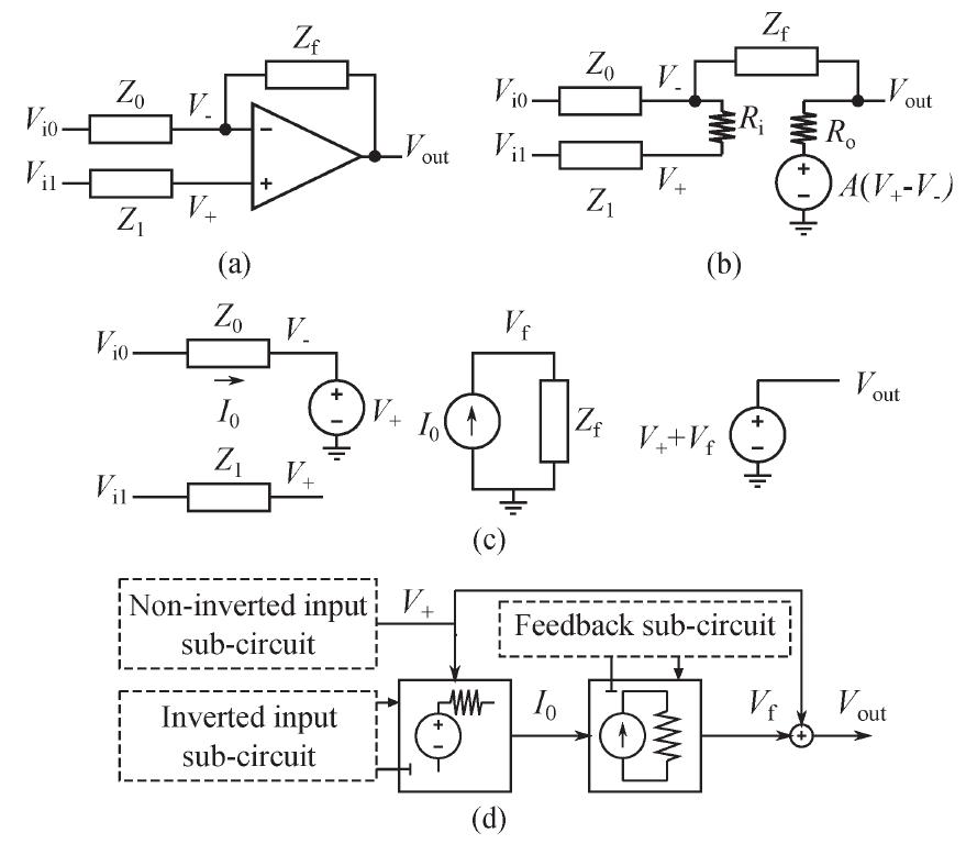 Fig. 1. (a) Typical operational amplifier connections and models based on input-output the behavior: (b) Traditional model [23]. (c) Simplified circuit model. (d) WDF model for operational amplifiers.  behavior of different circuits using operational amplifiers. How- ever, the voltage source used in this model has instantaneous dependence on other voltages in the circuit, causing the solution for the circuit using this model to involve implicit equations. They are typically avoided when implementing real-time audio effects since they require computationally heavy operations, such as a matrix inversion or iterative methods. 
