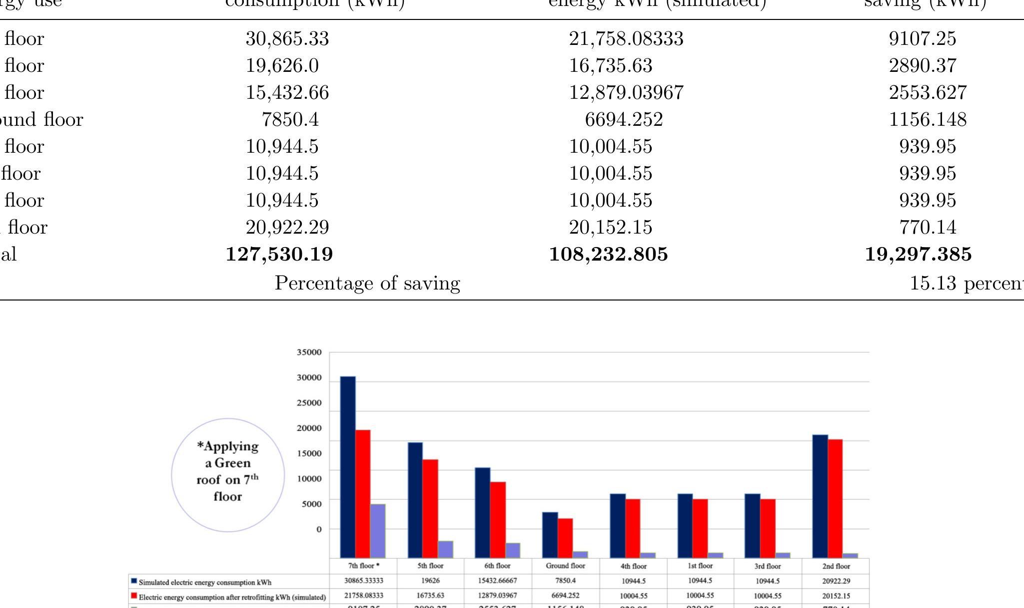 Fig. 8. Savings in energy use in all floors as a result of the retrofitting scenarios  Table 3. Comparison of simulated, retrofitting, and energy savings — all floors.  * The 3rd floor and 4th floor are identical. 