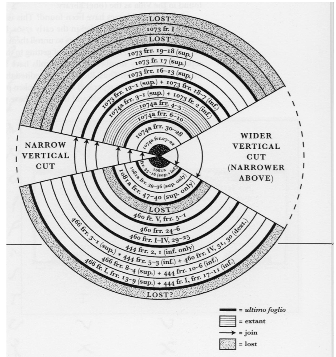 Figure 11. Cross-section of the roll of Philodemus’ On Poems 1 (diagram R. Janko)