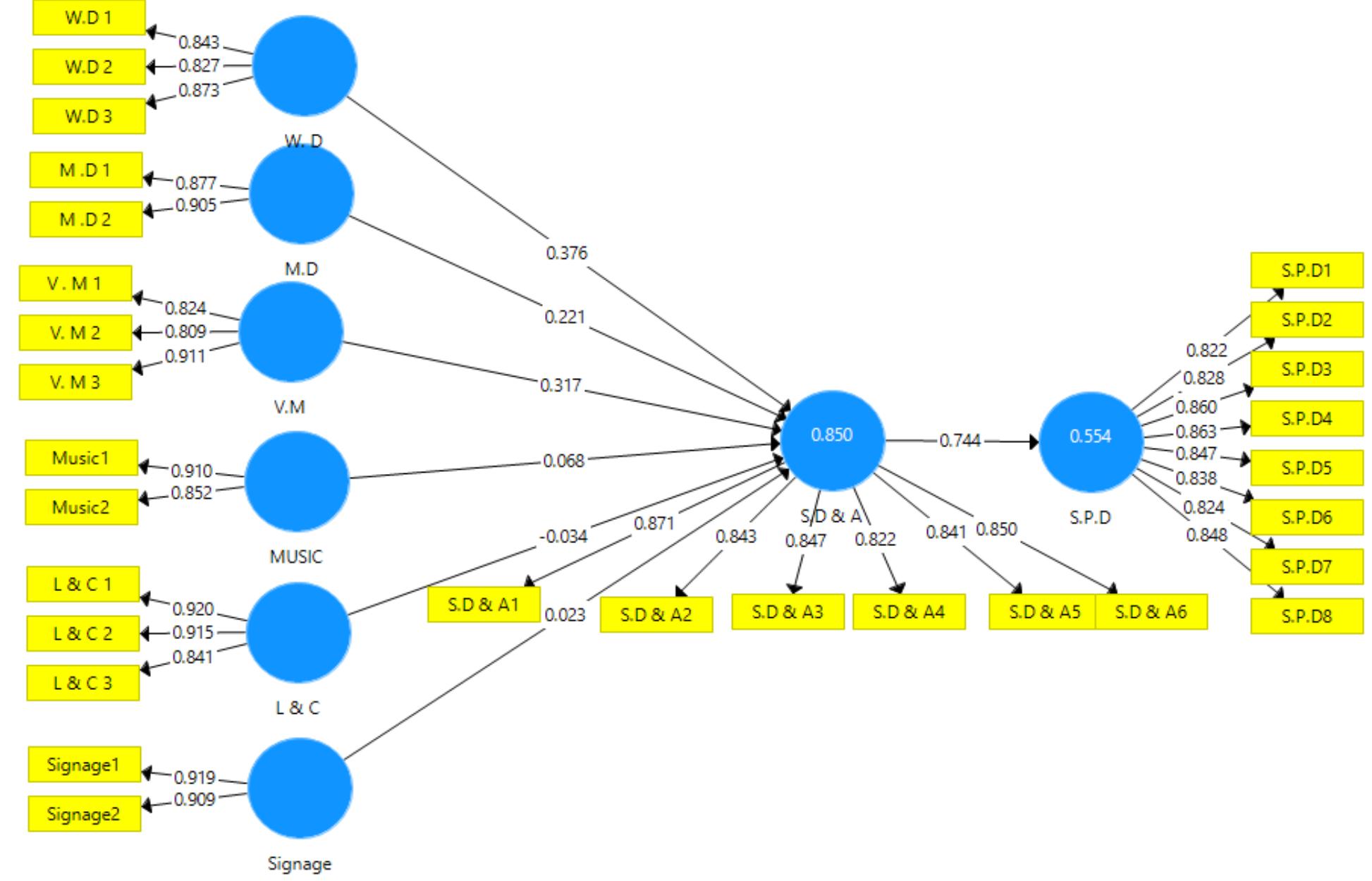 In Figure 2, Window Display (W.D), Mannequin Display (M.D), Visual Merchandising (V.M), Music, Light and Color (L and C), Signage, Store Design and Atmosphere (S.D and A) and Shoppers’ Purchase Decisions (S.P.D) are represented by circles since they are the Latent Constructs used by the researcher in the study. W.D is measured through three statements codes as W.D1 to W.D2, M.D is measured through two statements codes as M.D1 and M.D2, V.M is measured through three statements codes as V.M1 to V.M3, Music is represented through two statements codes as musicl and music2, L and C is represented through codes as L and C1 to L and C3 and Signage is represented through codes as Signagel and Signage2. In the same way, S.D and A is represented through six statements codes as S.D and 1 to S.D and 6 and S.P.D is represented through eight statement codes as S.P.D1 to S.P.D8. The factor loading values are shown near the arrows pointing respective items /constructs. o the In Figure 2, W.D, M.D, V.M.I, music, L&C, and signage are represented by circles since they are the latent constructs used by the researcher in the study. SD & A represent mediator in the study. S.P.D respresnet as depdendent variable. The factor loading values are shown near the arrows pointing to the respective items/constructs.