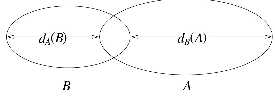 Fig. 1. The difference between d4(B) and dp(A).  Fractal interpolation functions as defined in [10] and [11] are based on the the- ory of iterated function systems. An iterated function system (IFS), denoted by {X;wn,n = 1,2,...,N}, consists of a complete metric space (X,p), e.g. (IR”, || - ||) or a subset, and a finite set of continuous mappings w,:X — X, n= 1,2,...,N. If wy are contractions with respective contractivity factors s,, n=1,2,...,N, the IFS is termed hyperbolic. The transformation W:H(X) > H(X) with W(B) = UN_,wn(B), where H(X) denotes the metric space of nonempty compact subsets of X with respect to the Hausdorff metric, has a unique fixed point Ag = W(Ax) = limn+.W"(B) for every B € H(X), which is called the attractor of the IFS.  