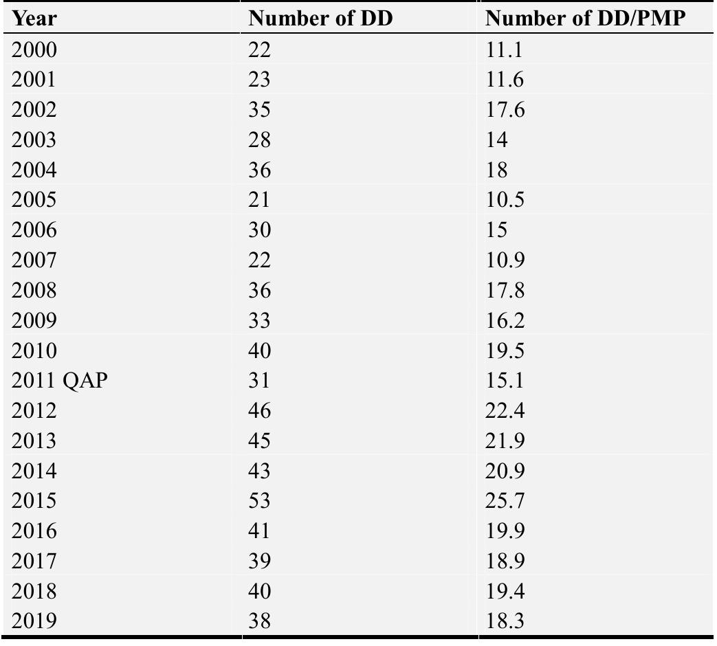 Source: http://statistics.eurotransplant.org/  Table 4. Number of utilized deceased donors (DD) and number of utilized deceased donors per million population (DD/PMP) in Slovenia between 2000 and 2019. 