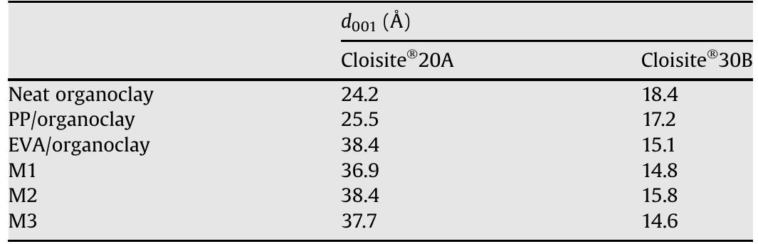 Organoclay interlayer spacing obtained by WAXD. 