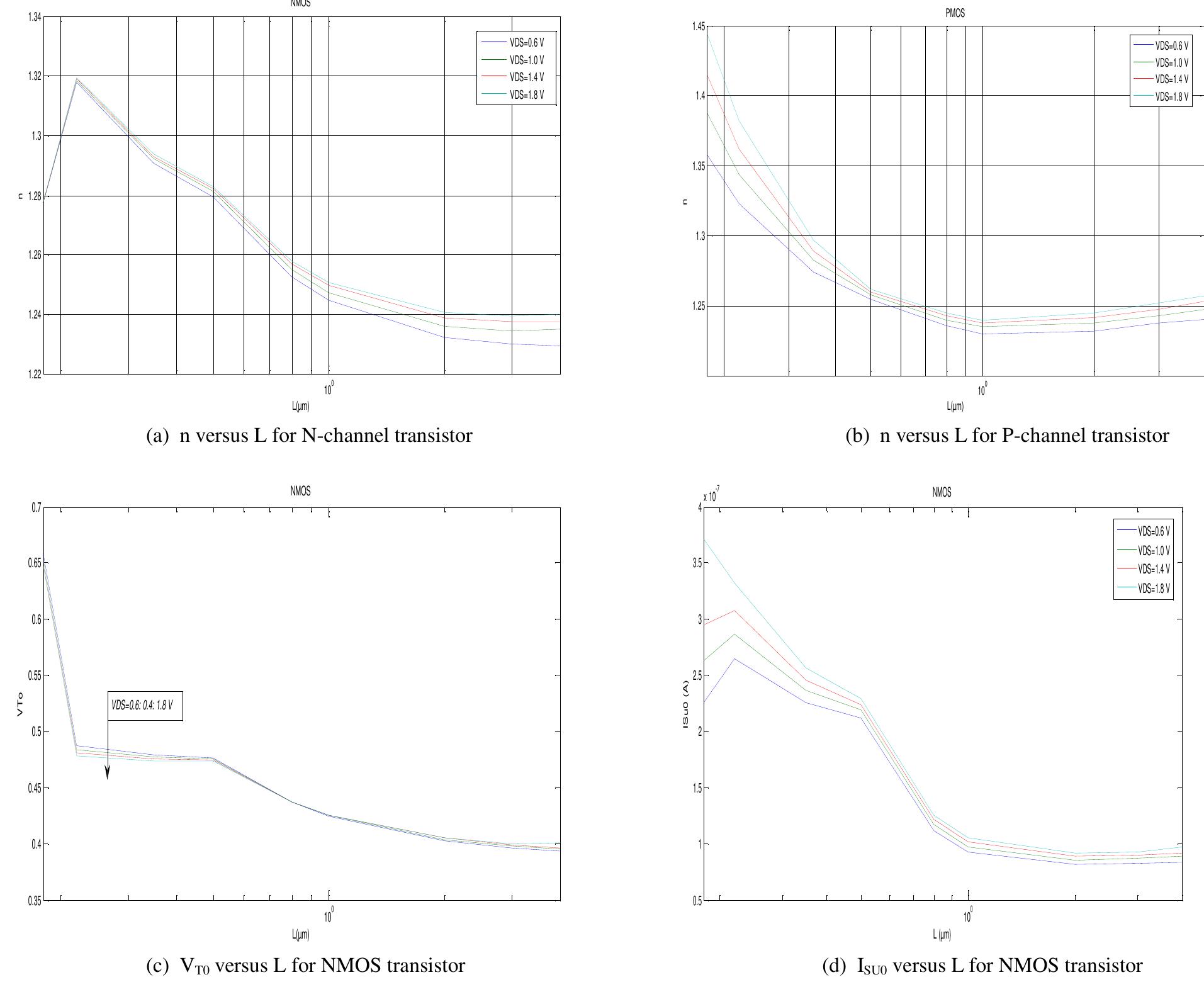 Fig. 4. Plot of the slope factors of N- and P-channel transistors, threshold voltage and the specific current Is versus the gate length considering four equal spaced drain voltage comprised between 0.6 and 1.8V 