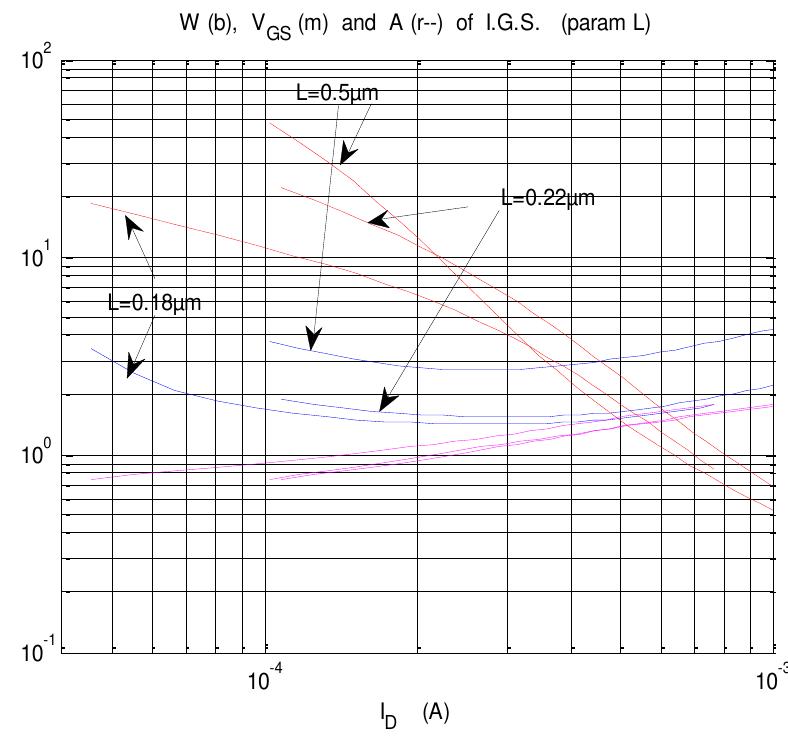 Fig. 12. Illustration of the influence of the gate length  Fig. 11. Plot of the gate widths W, Vc(V) and gain A versus drain current for transistor frequency equal to 100 MHz 