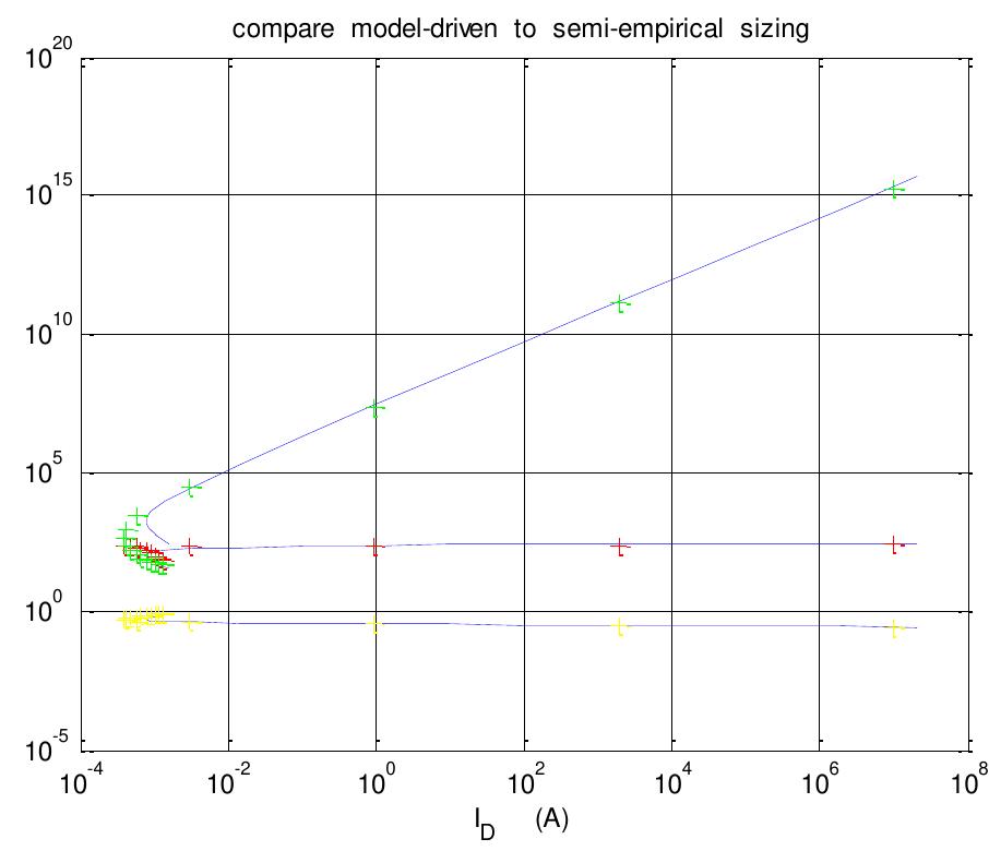 Fig. 13. Comaraison between W, A and Vgs predicted by EKV model (continuous lines) and its semi-empirical counterparts (crosses)  In “Fig. 13” the width, gate-to-source voltage and intrinsic gain predicted by the model (continuous lines) are compared to their semi-empirical counterparts (crosses). The gain- bandwidth product is equal to 1 GHz and the output capacitor to | pF. 