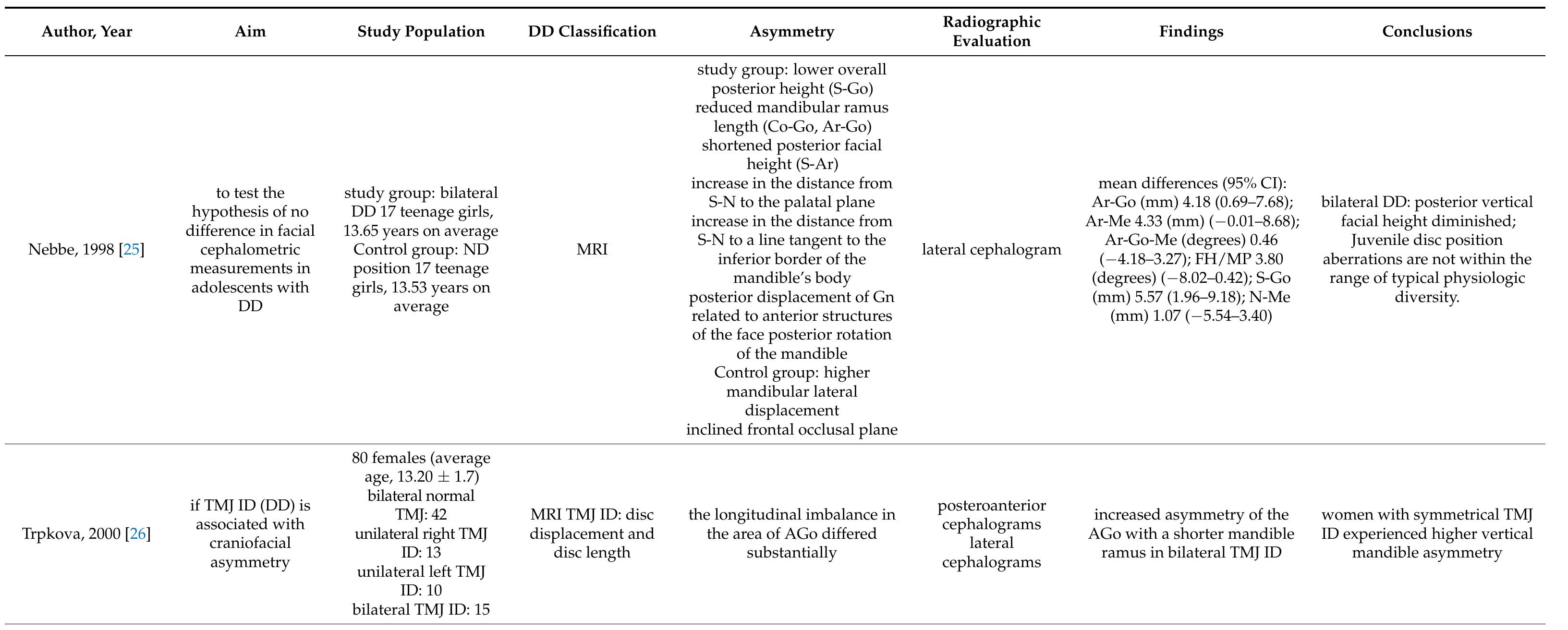 Table 1. Study characteristics. 