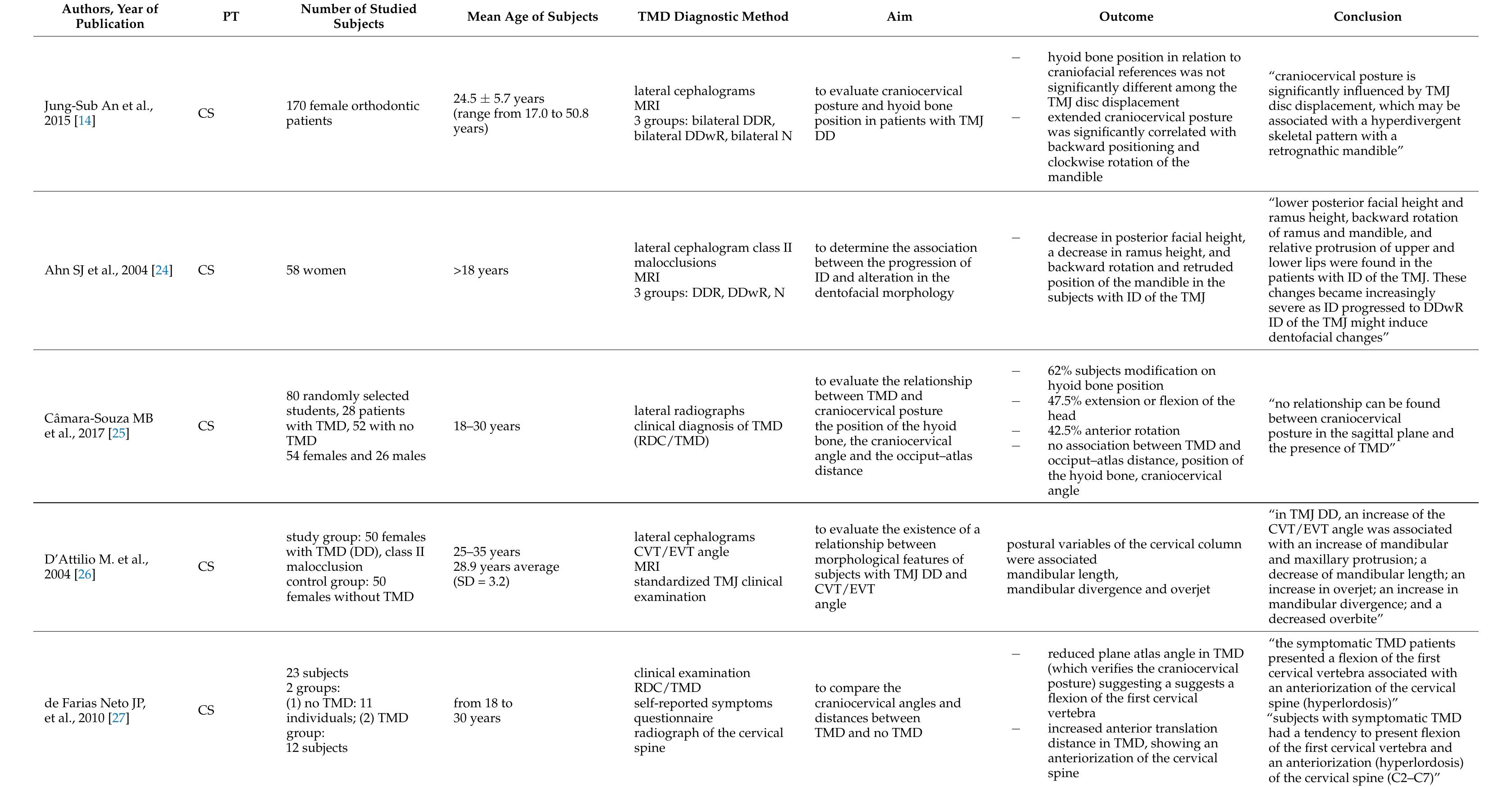 Table 1. Included studies. 