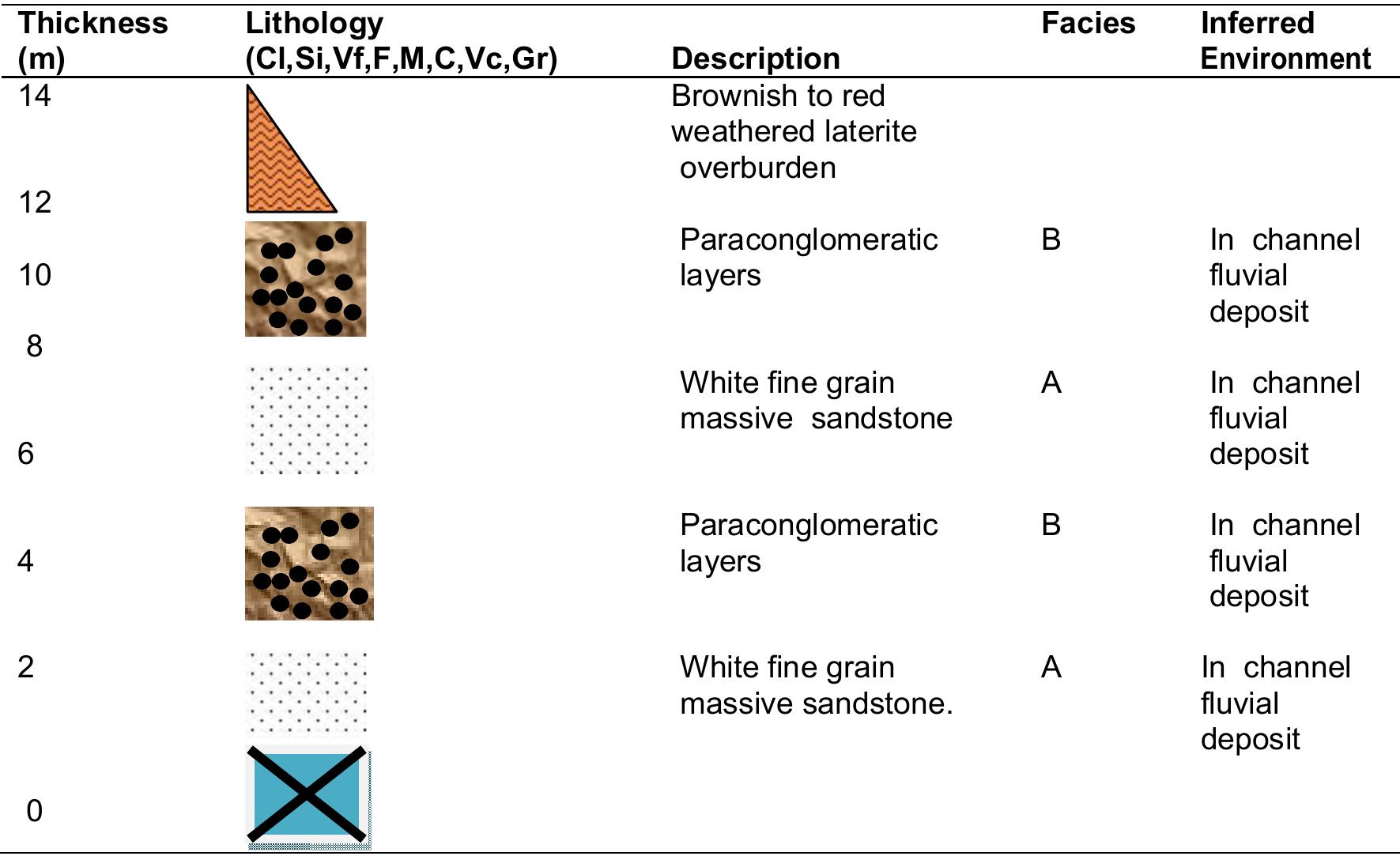Table 4.1c. Location 3 