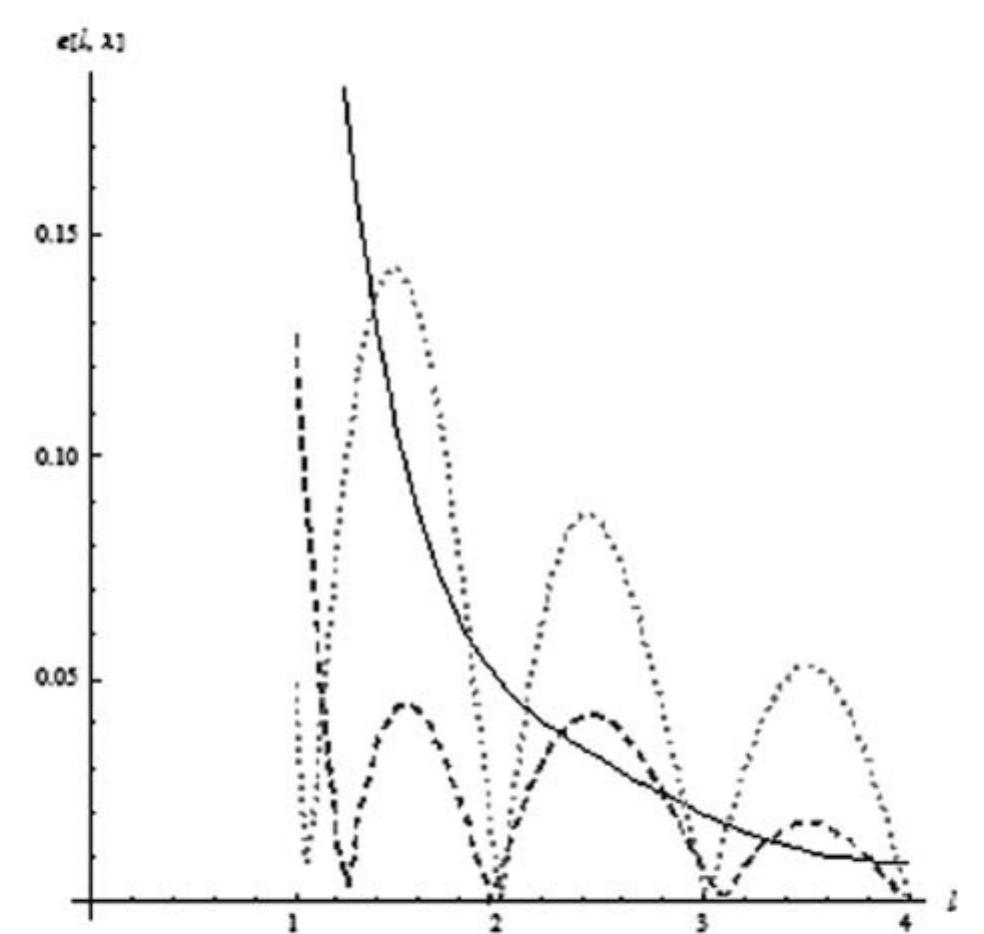Fig. 1: Error function as a function of | for \ = 2 (solid line), \ = 4 (dashed line) and \ = 6 (dotted line). We see that, with the A-CS, this approximation can be improved, for |I| <1, by increasing the value of 