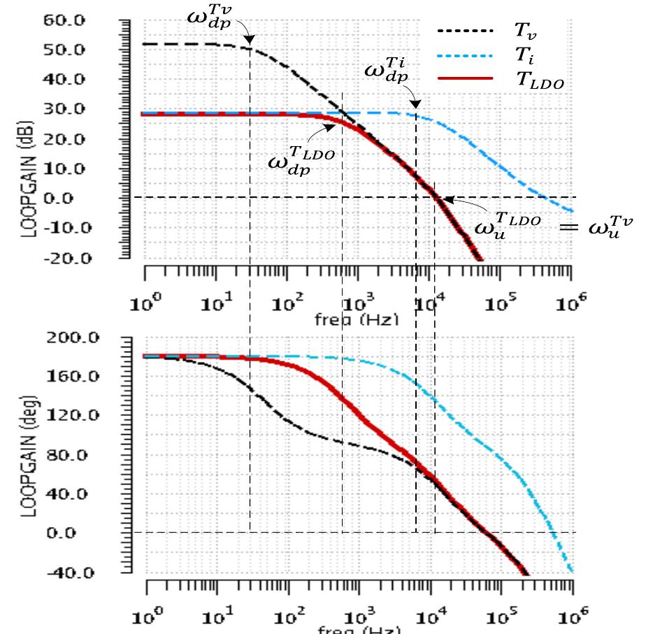 Fig. 6. Frequency characteristics of the transfer ratios described by (7) & (9) and return ratio described by (10) for small values of IL. 