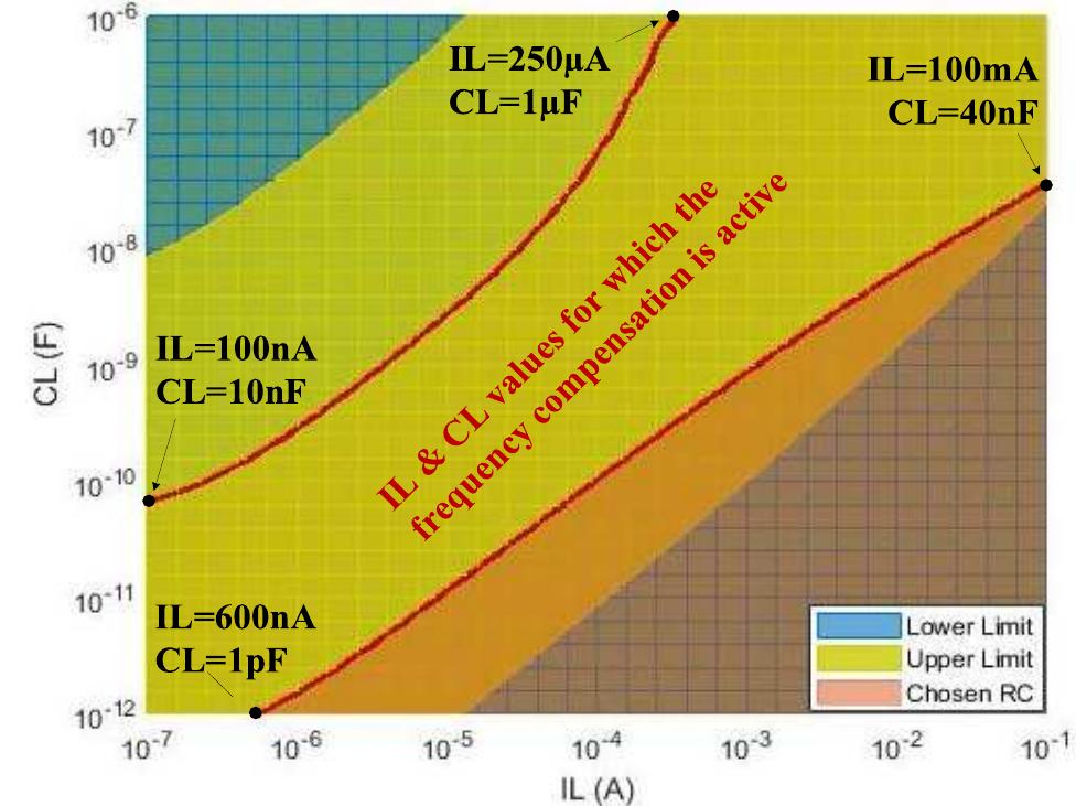 Fig. 10. Top view of the 3D representation of (22) shown in Fig. 9, that highlights the (IL, CL) area for which the feedback compensation is active. 