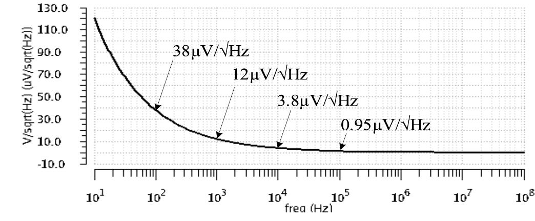 Fig. 15. PSR for CL values from pF to 1wF at IL=1lmA.  Fig. 16. LDO output noise for IL=1mA. 