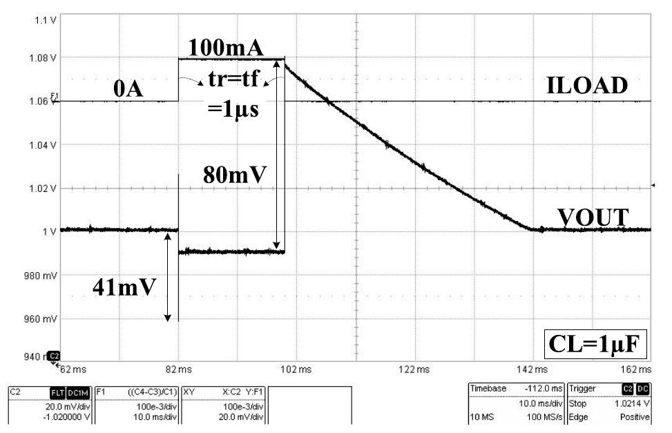 Fig. 24. Measured response to a load step of 100mA in Is for VDD=1.5V and CL=1 uF. 